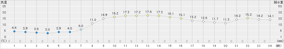 むつ(>2020年10月21日)のアメダスグラフ