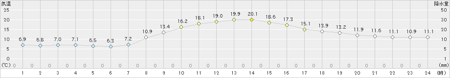 弘前(>2020年10月21日)のアメダスグラフ