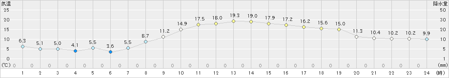 角館(>2020年10月21日)のアメダスグラフ