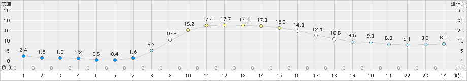 軽米(>2020年10月21日)のアメダスグラフ