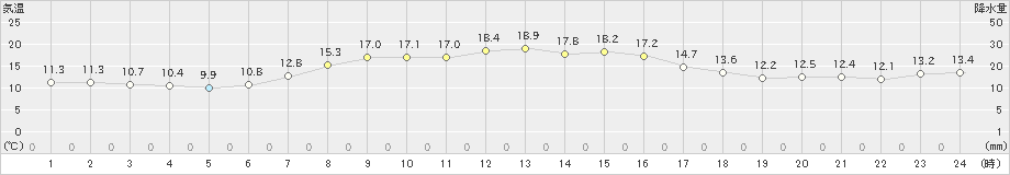 広野(>2020年10月21日)のアメダスグラフ