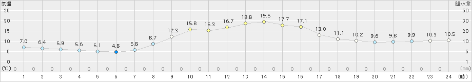 大子(>2020年10月21日)のアメダスグラフ