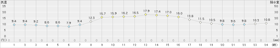 鹿沼(>2020年10月21日)のアメダスグラフ