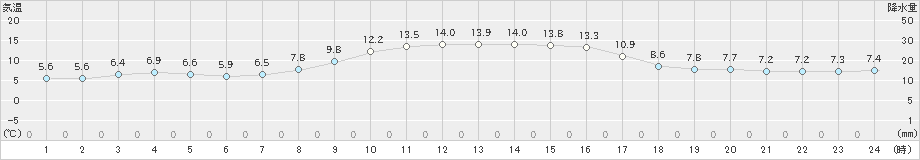 みなかみ(>2020年10月21日)のアメダスグラフ