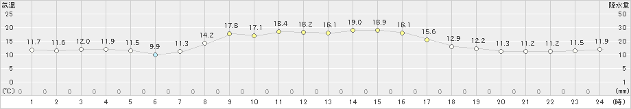 桐生(>2020年10月21日)のアメダスグラフ