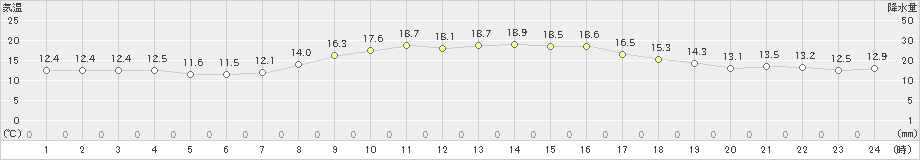 伊勢崎(>2020年10月21日)のアメダスグラフ