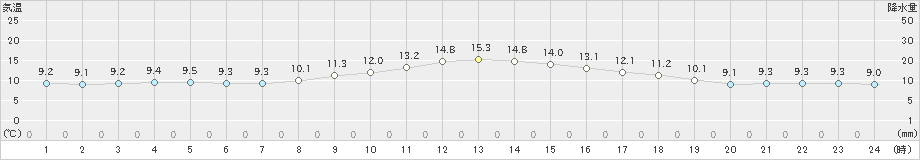 神流(>2020年10月21日)のアメダスグラフ