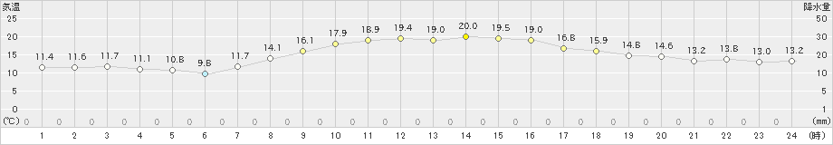 久喜(>2020年10月21日)のアメダスグラフ