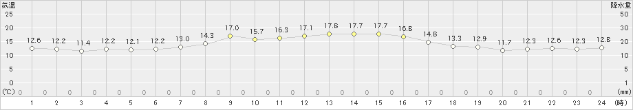 青梅(>2020年10月21日)のアメダスグラフ