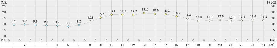 坂畑(>2020年10月21日)のアメダスグラフ