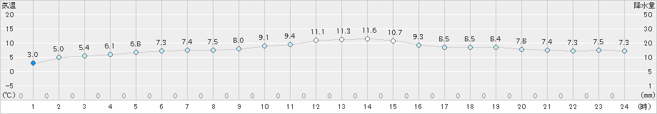 軽井沢(>2020年10月21日)のアメダスグラフ