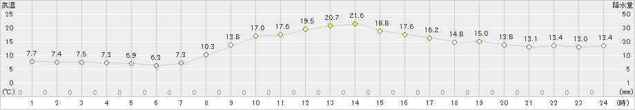 中津川(>2020年10月21日)のアメダスグラフ