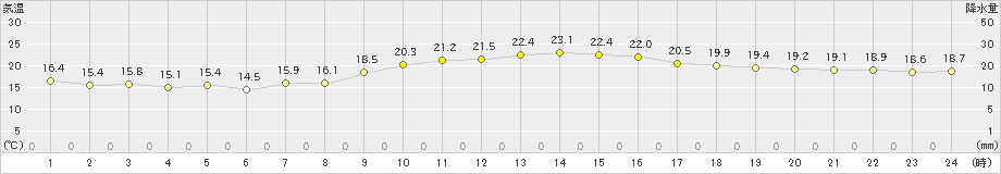 間人(>2020年10月21日)のアメダスグラフ