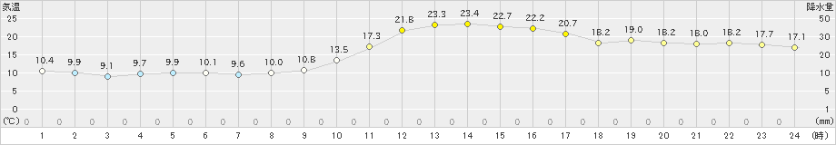 福知山(>2020年10月21日)のアメダスグラフ