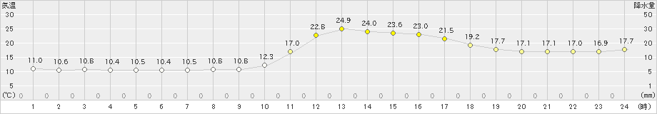 豊岡(>2020年10月21日)のアメダスグラフ