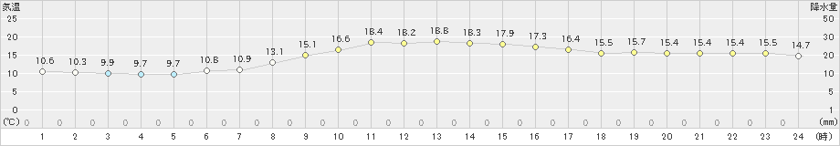 兎和野高原(>2020年10月21日)のアメダスグラフ