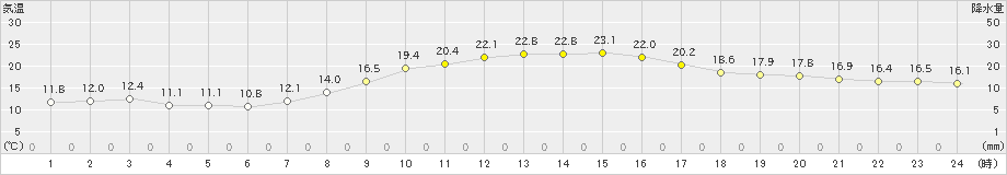 福崎(>2020年10月21日)のアメダスグラフ