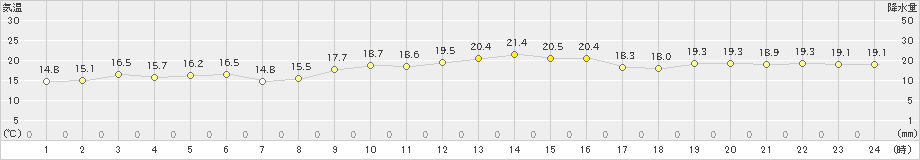 友ケ島(>2020年10月21日)のアメダスグラフ