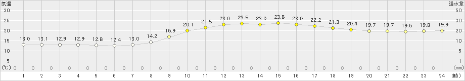 笠岡(>2020年10月21日)のアメダスグラフ