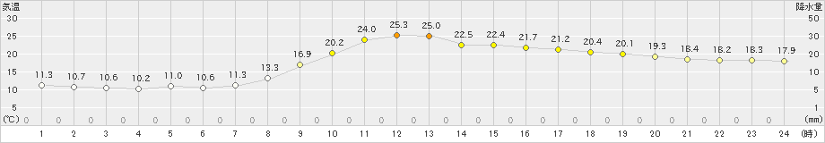 益田(>2020年10月21日)のアメダスグラフ