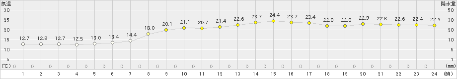 武蔵(>2020年10月21日)のアメダスグラフ