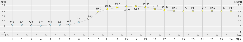 玖珠(>2020年10月21日)のアメダスグラフ