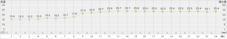 蒲江(>2020年10月21日)のアメダスグラフ