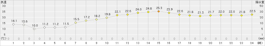 益城(>2020年10月21日)のアメダスグラフ