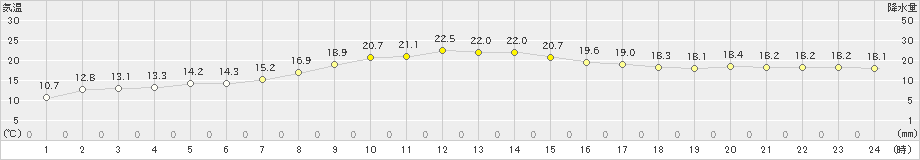 南阿蘇(>2020年10月21日)のアメダスグラフ