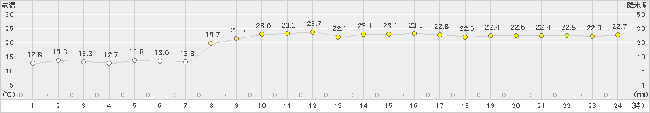 高鍋(>2020年10月21日)のアメダスグラフ