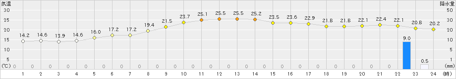 志布志(>2020年10月21日)のアメダスグラフ