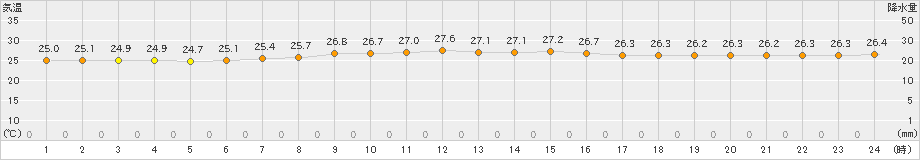 古仁屋(>2020年10月21日)のアメダスグラフ