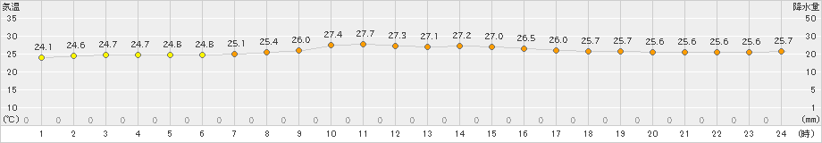 伊仙(>2020年10月21日)のアメダスグラフ