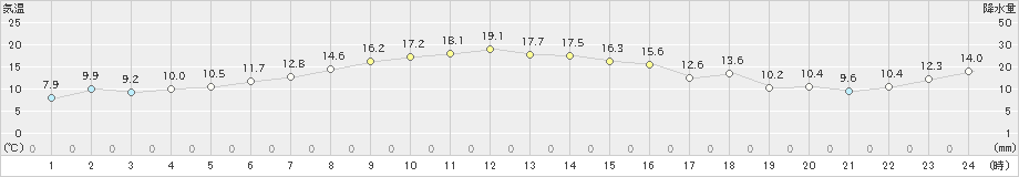 天塩(>2020年10月22日)のアメダスグラフ