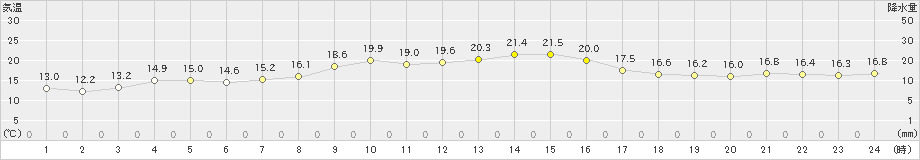 山口(>2020年10月22日)のアメダスグラフ