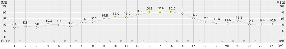 雄武(>2020年10月22日)のアメダスグラフ