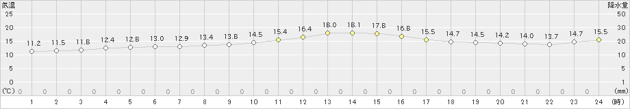 常呂(>2020年10月22日)のアメダスグラフ