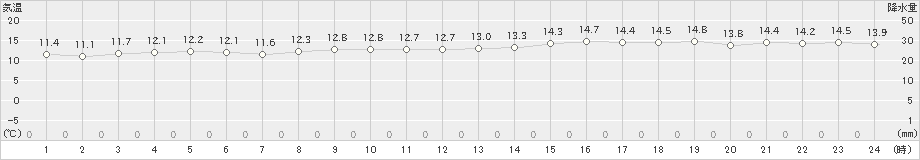 羅臼(>2020年10月22日)のアメダスグラフ