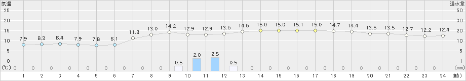 中徹別(>2020年10月22日)のアメダスグラフ