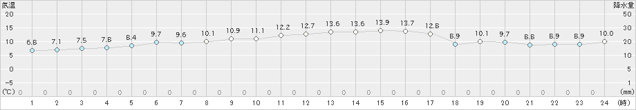 上士幌(>2020年10月22日)のアメダスグラフ