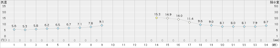 糠内(>2020年10月22日)のアメダスグラフ