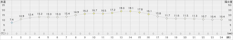 穂別(>2020年10月22日)のアメダスグラフ