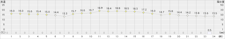 大岸(>2020年10月22日)のアメダスグラフ