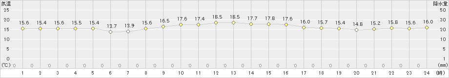 鵡川(>2020年10月22日)のアメダスグラフ