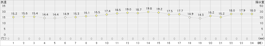 伊達(>2020年10月22日)のアメダスグラフ