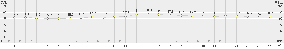 室蘭(>2020年10月22日)のアメダスグラフ