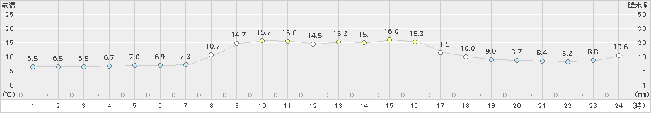 日高(>2020年10月22日)のアメダスグラフ