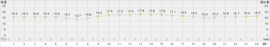 日高門別(>2020年10月22日)のアメダスグラフ