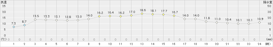 新和(>2020年10月22日)のアメダスグラフ