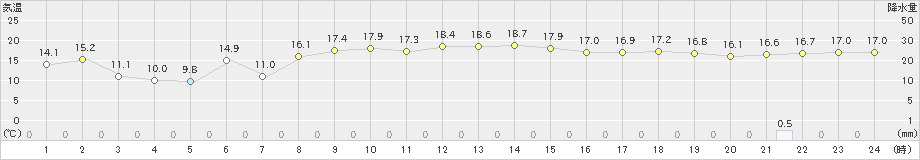 長万部(>2020年10月22日)のアメダスグラフ